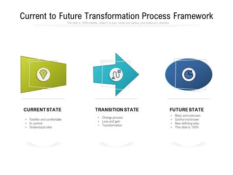 Image result for Current Process to Future Process Graphic