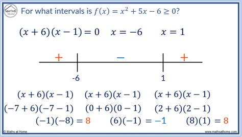Image result for Sign Chart Calculus