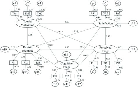 Structural Equation Model Figures に対する画像結果