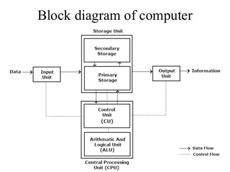 Computer Arithmetic Block Diagram に対する画像結果