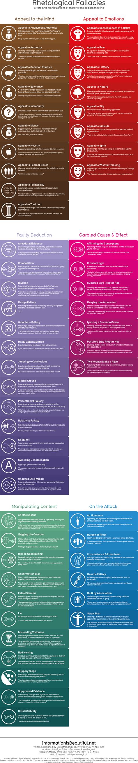 Image result for Logic Fallacy Chart