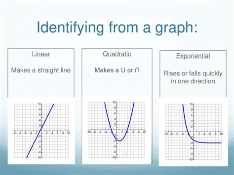 Toradh íomhá ar Linear versus Exponential Graph