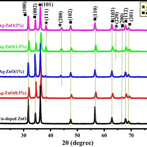 Image result for ZnO Nanoparticles XRD Pattern
