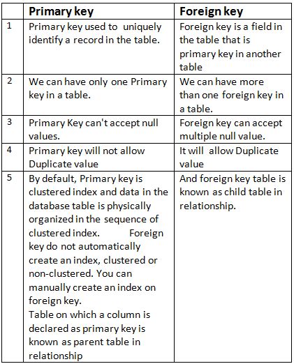 Image result for Primary Keys vs Foreign Keys in Power Bi