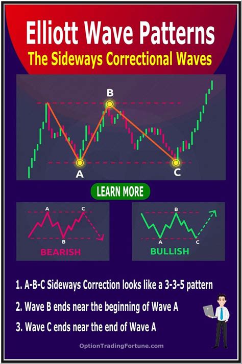 Image result for Chart Price Correction Pattern