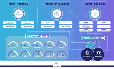 Image result for Paradigm Layout