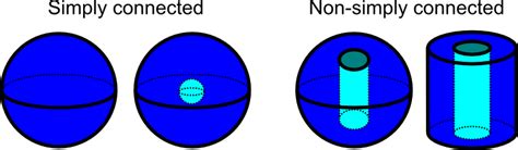 Afbeeldingsresultaten voor Simply Connected Graph