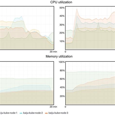 Image result for CPU and Memory Utilization