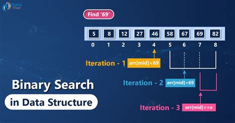 Binary Search Algorithm Diagram Espanol に対する画像結果
