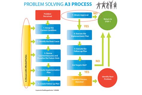 Image result for A3 Problem Solving Process