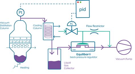 Afbeeldingsresultaten voor Distillation Column Control Scheme