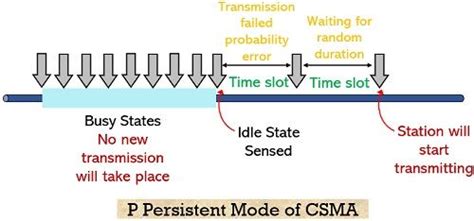 Afbeeldingsresultaten voor P Persistent CSMA