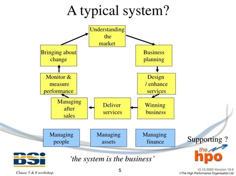 Image result for Management System Structure Cycle