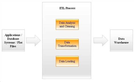 Image result for ETL Process Data Flow