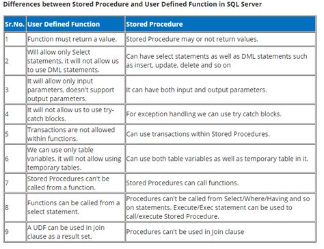 Résultat d’images pour 12 Database Functions