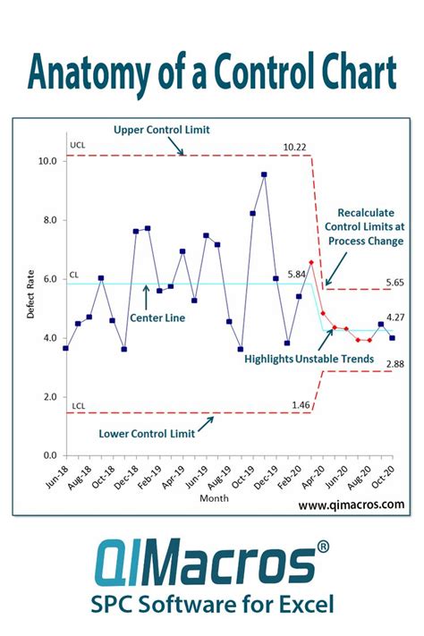 Staged Control Chart に対する画像結果