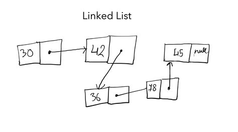 Image result for Linked List Java Cheet Sheet