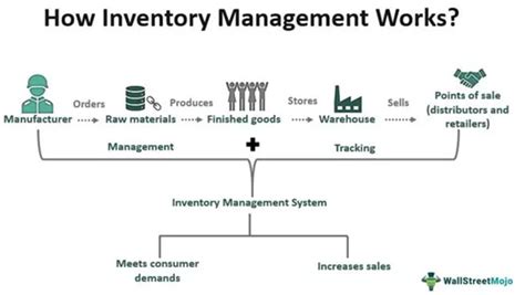 Image result for How Inventory Management Software Work