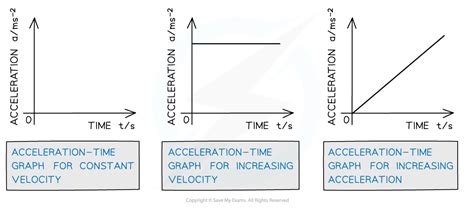 Afbeeldingsresultaten voor Area Under Acceleration Time Graph