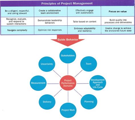 Toradh íomhá ar Project Performance Domain Diagram