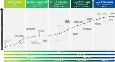 Contingent Workforce Maturity Model に対する画像結果
