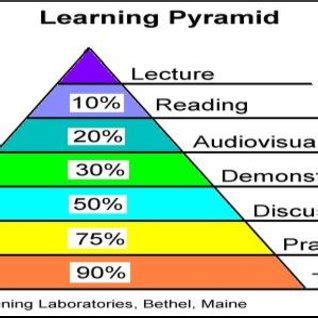 Image result for Learning Pyramid Retention Rate