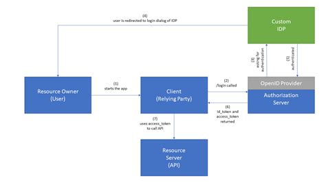 Image result for OpenID Authentication