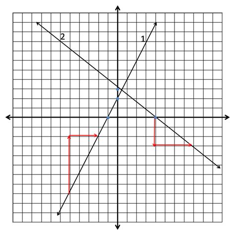 Image result for Cartesian Plane Graph