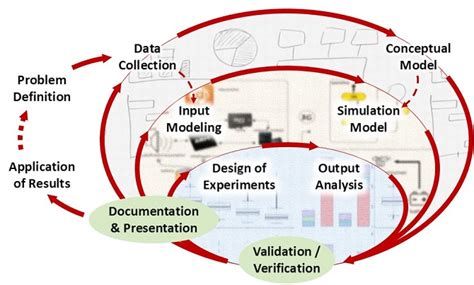 Image result for Computer Model Simulation Theory Diagram