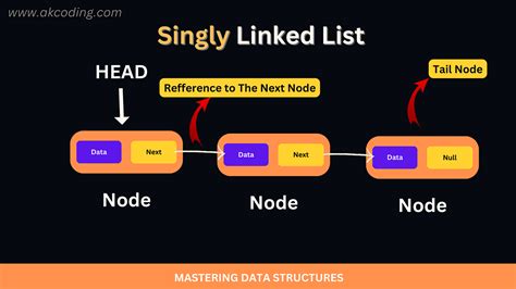 Image result for Linked List Data Structure In Java