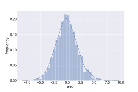 Image result for Error Two Distribution Normal