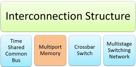 Image result for Real-Time Applications of Multiport Memory System