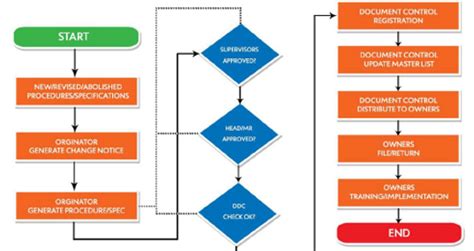 Toradh íomhá ar Document Control Process Flowchart