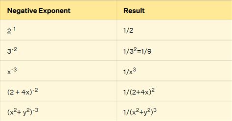 Image result for Negative Sign Rules Exponents
