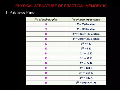 Image result for Memory Map Table for 32Kb of 8086 Microprocessor