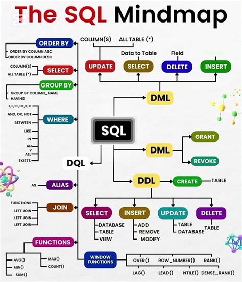 Image result for SQL Commands Mind Map