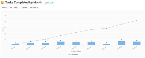 Toradh íomhá ar Comulative Time Graph