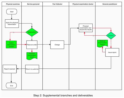 Toradh íomhá ar Business Process Flowchart