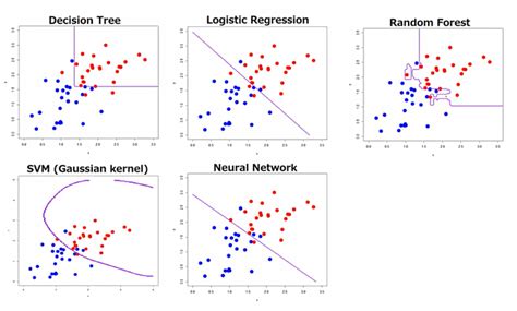 Multivariate Decision Tree に対する画像結果