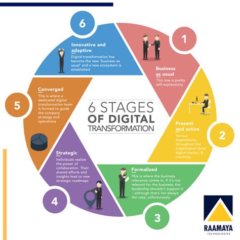 Image result for Digitalization Steps