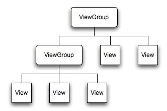 Image result for 3 Android Layout Diagram