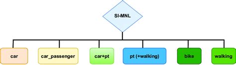 Image result for Choice Modelling Rum MNL Diagram