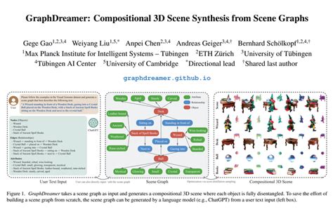 Toradh íomhá ar Scene Graph Model