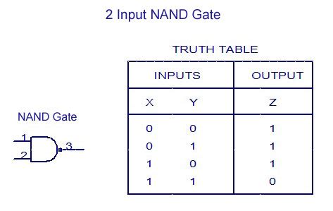 Image result for Nand Gate 2 Input Boolean Expression