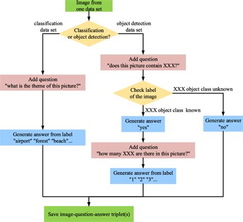 Afbeeldingsresultaten voor Question Flow Chart