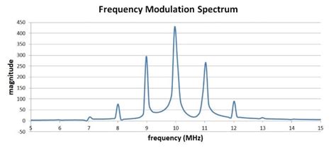 Image result for Radio Frequency Modulation Chart