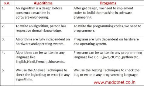 Image result for Algorithm vs Programming Design Image