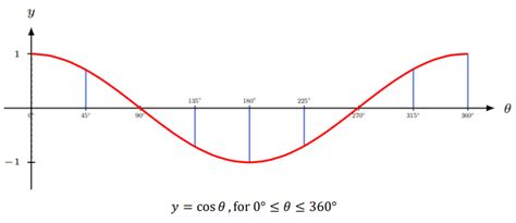 Image result for Positive Cosine Function