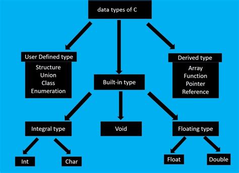 Image result for Data Types Classification in C