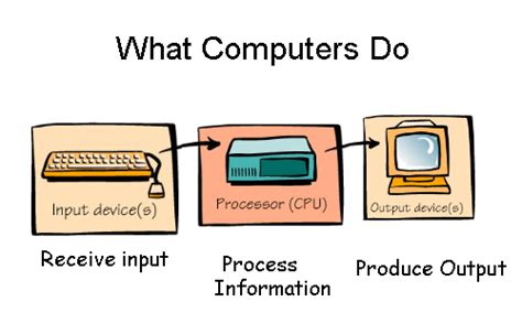 Image result for Input Process Output Examples Computer